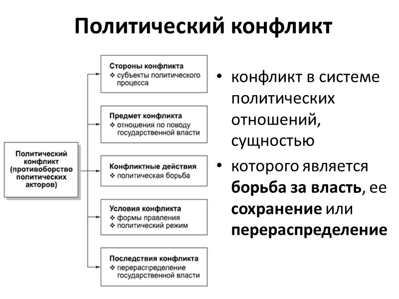 Политический конфликт конфликт в системе политических отношений, сущностью которого является борьба за власть, ее